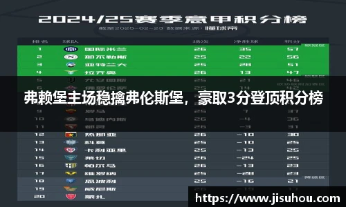弗赖堡主场稳擒弗伦斯堡，豪取3分登顶积分榜